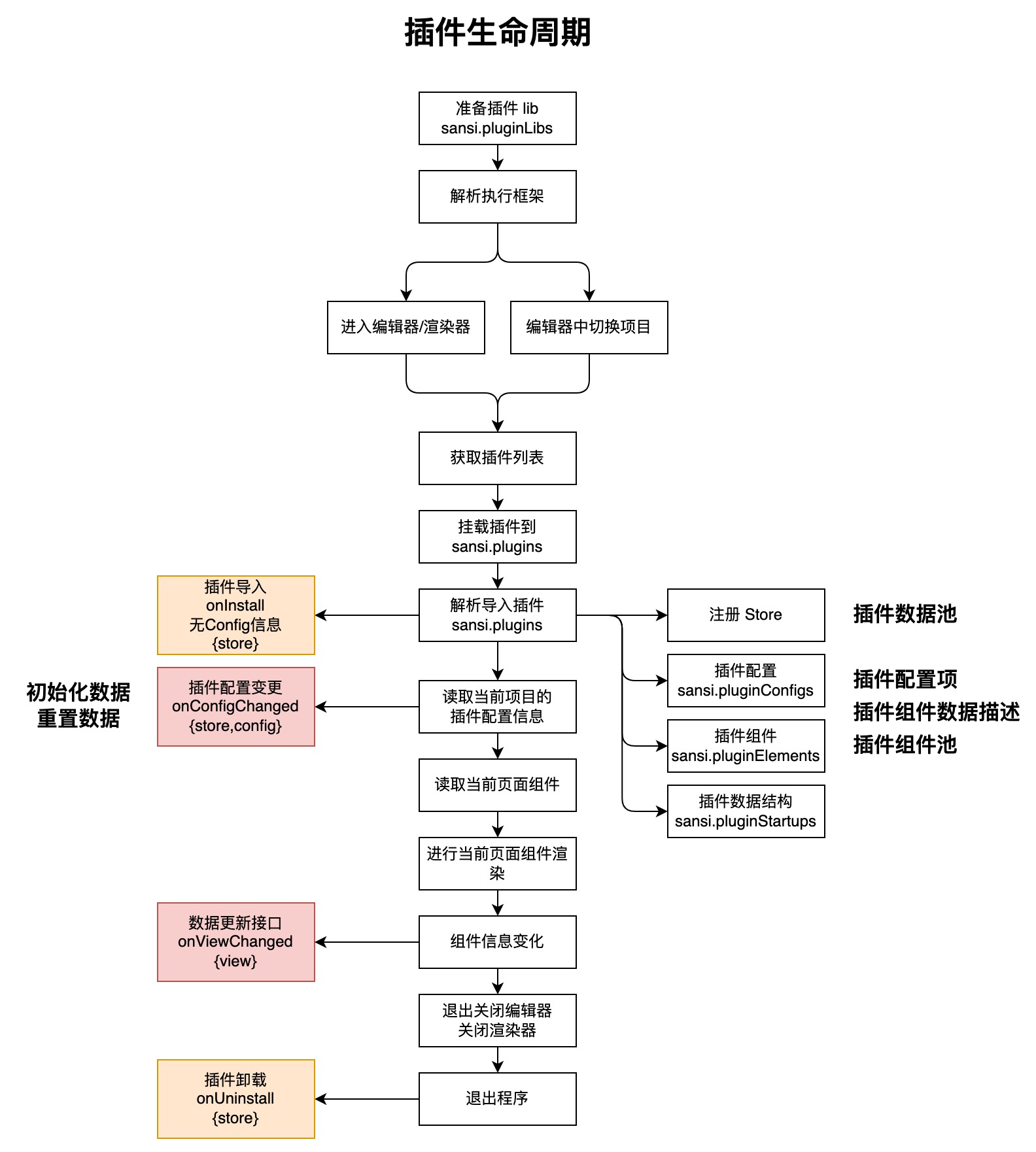 Plugin Lifecycle Diagram