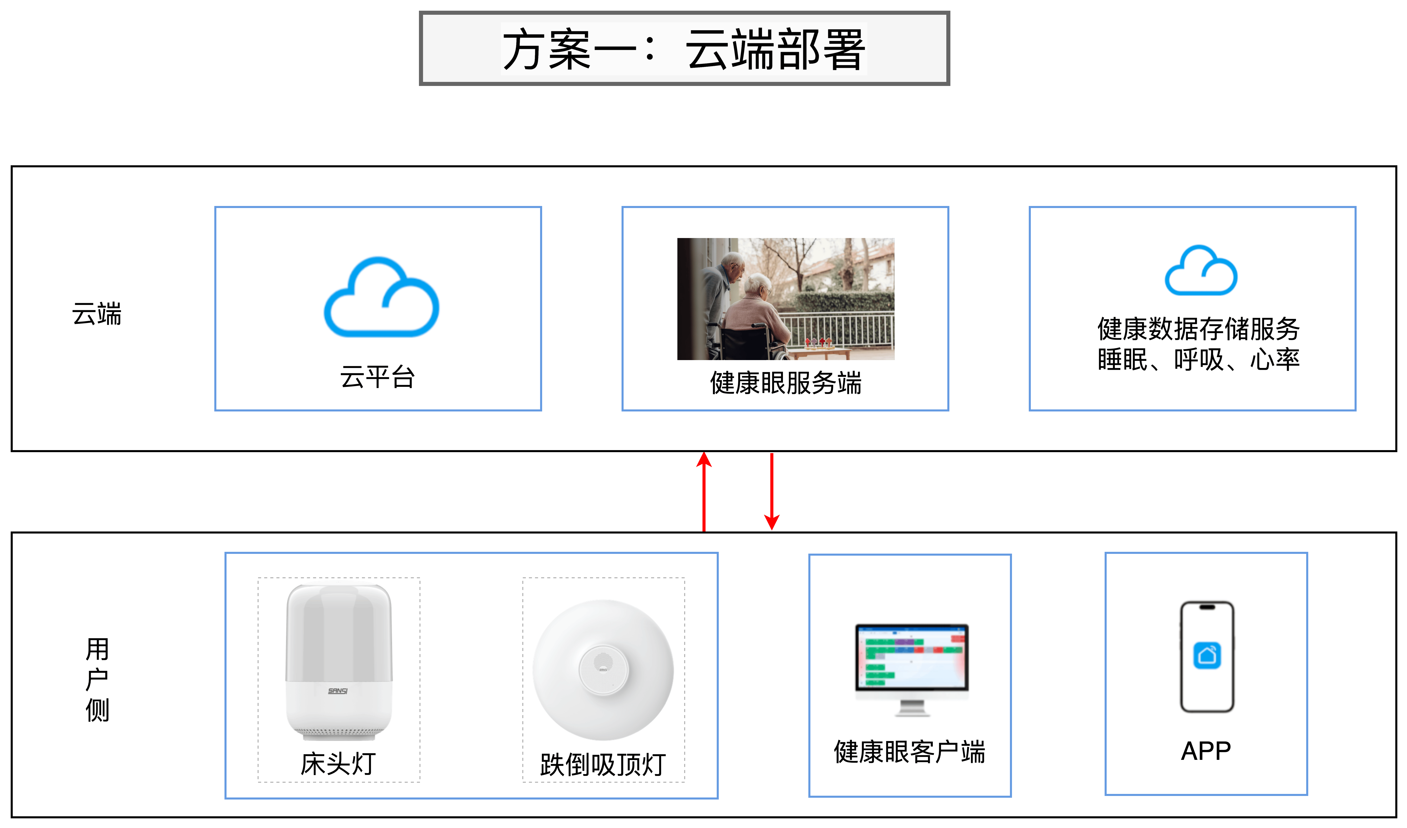 云端部署