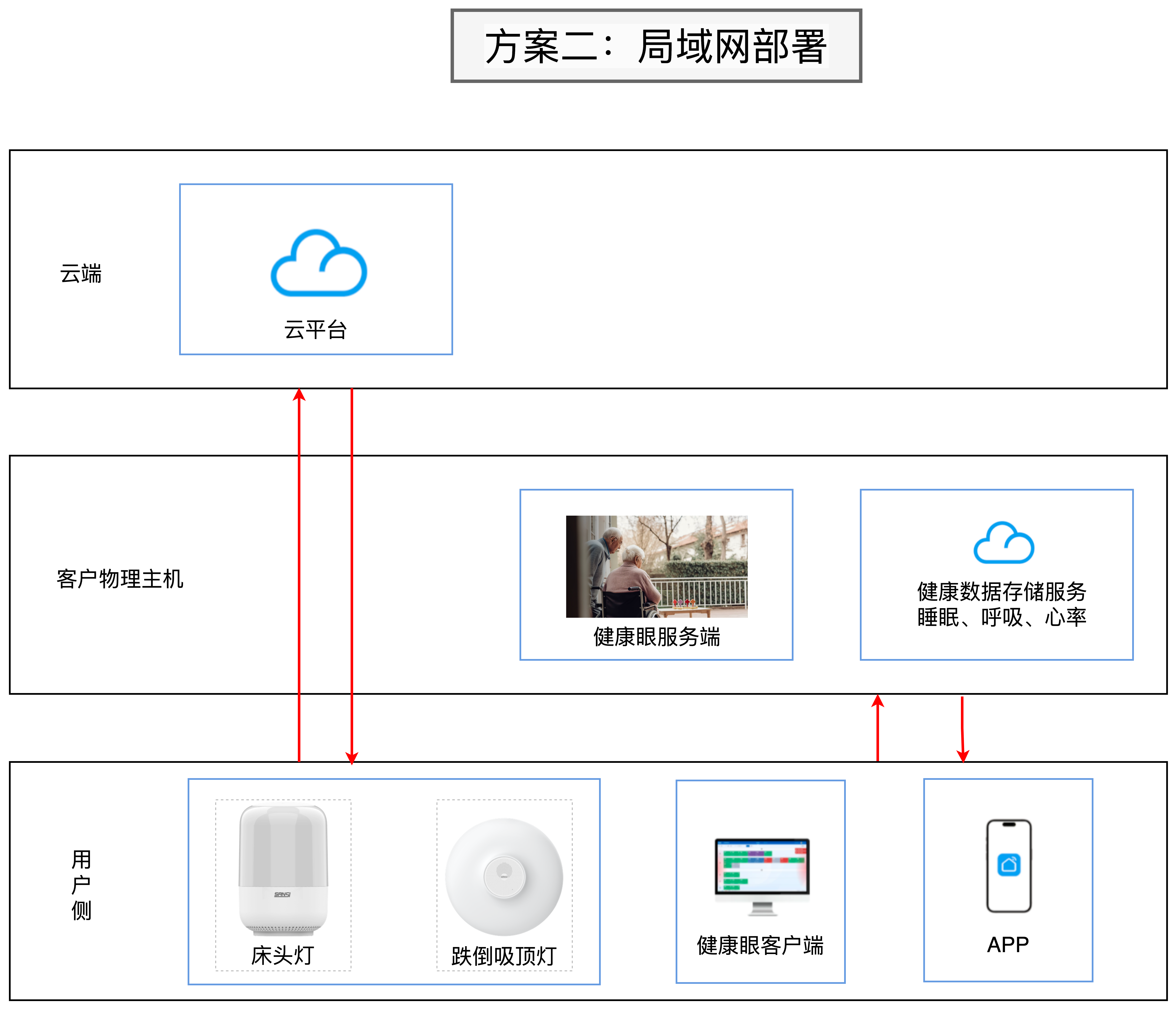 私有化部署
